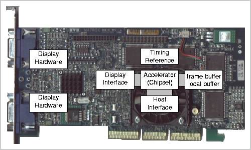 Modular HW design